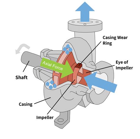 bearingless centrifugal pump|thrust bearing in centrifugal pumps.